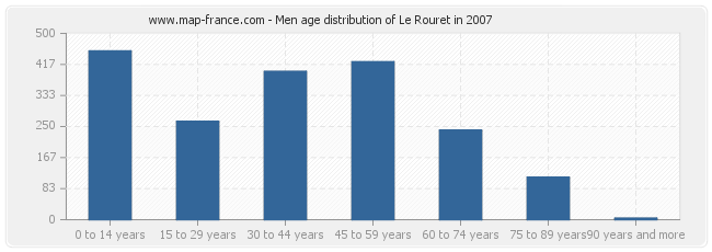 Men age distribution of Le Rouret in 2007